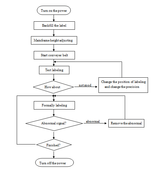 ავტომატური ბრტყელი ზედაპირის ეტიკეტის აპლიკატორი მანქანა, SUS304 უჟანგავი ფოლადის ეკონომიური ავტომატური ზედა და გვერდითი ეტიკეტირების მანქანა